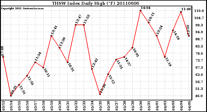 Milwaukee Weather THSW Index Daily High (�F)