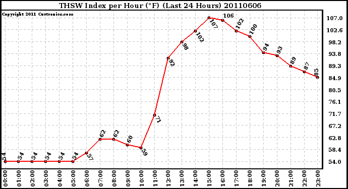Milwaukee Weather THSW Index per Hour (�F) (Last 24 Hours)