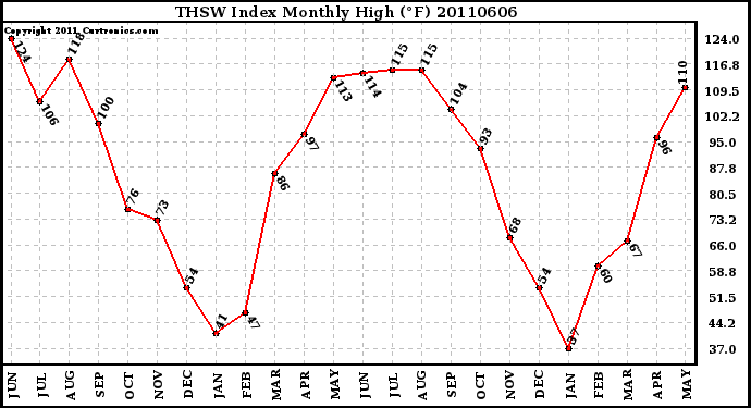 Milwaukee Weather THSW Index Monthly High (�F)