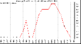 Milwaukee Weather Average Wind Speed (Last 24 Hours)