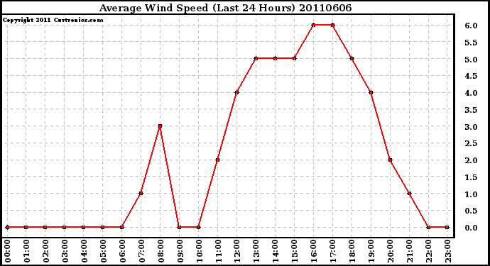 Milwaukee Weather Average Wind Speed (Last 24 Hours)