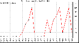 Milwaukee Weather Wind Direction (By Day)