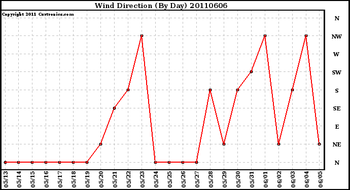 Milwaukee Weather Wind Direction (By Day)