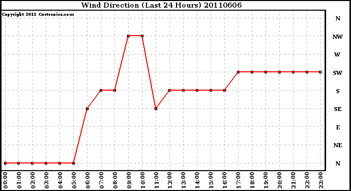 Milwaukee Weather Wind Direction (Last 24 Hours)
