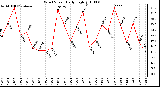 Milwaukee Weather Wind Speed Daily High