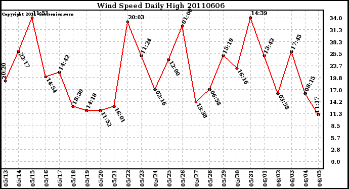 Milwaukee Weather Wind Speed Daily High