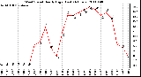 Milwaukee Weather Wind Speed Hourly High (Last 24 Hours)