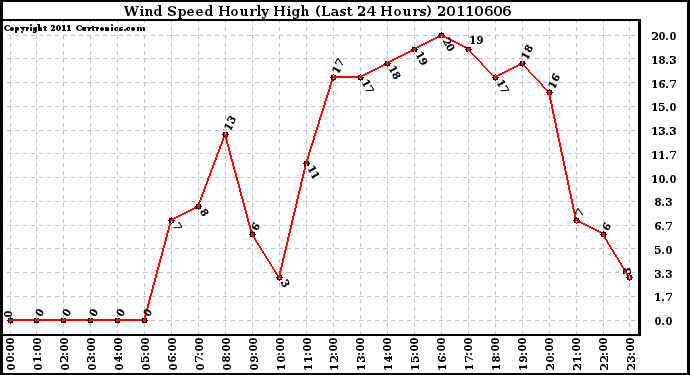 Milwaukee Weather Wind Speed Hourly High (Last 24 Hours)