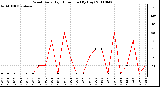 Milwaukee Weather Wind Daily High Direction (By Day)