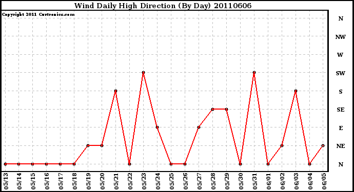Milwaukee Weather Wind Daily High Direction (By Day)