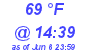 Milwaukee Weather Dewpoint High High Today
