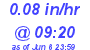 Milwaukee Weather Rain Rate Today