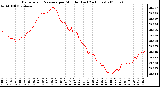 Milwaukee Weather Barometric Pressure per Minute (Last 24 Hours)