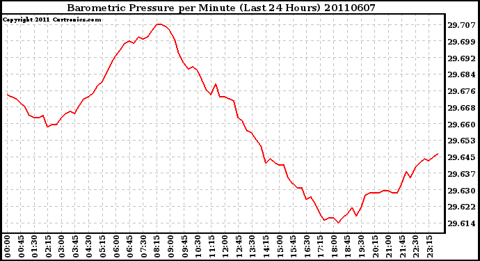 Milwaukee Weather Barometric Pressure per Minute (Last 24 Hours)