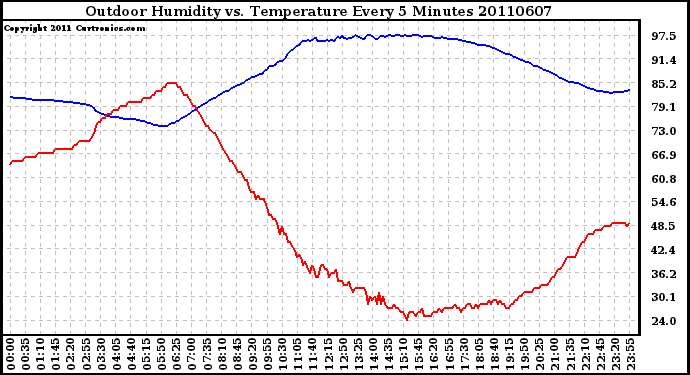 Milwaukee Weather Outdoor Humidity vs. Temperature Every 5 Minutes