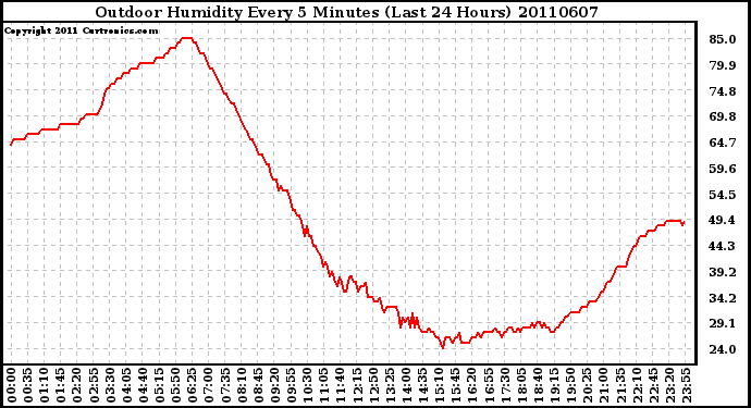 Milwaukee Weather Outdoor Humidity Every 5 Minutes (Last 24 Hours)