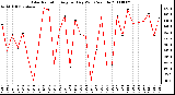 Milwaukee Weather Solar Radiation Avg per Day W/m2/minute