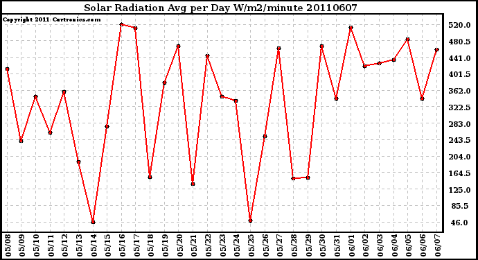 Milwaukee Weather Solar Radiation Avg per Day W/m2/minute