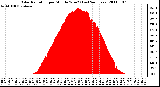 Milwaukee Weather Solar Radiation per Minute W/m2 (Last 24 Hours)