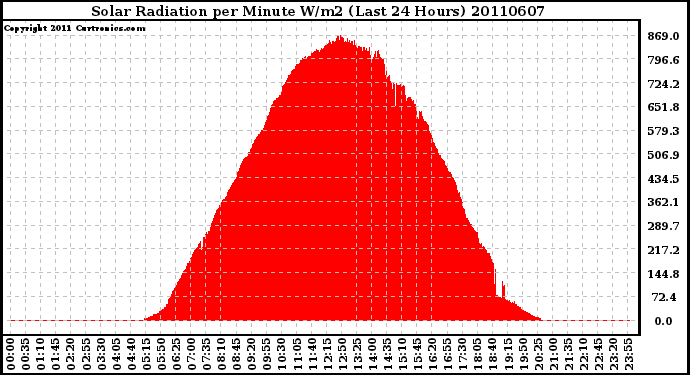 Milwaukee Weather Solar Radiation per Minute W/m2 (Last 24 Hours)