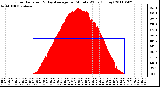 Milwaukee Weather Solar Radiation & Day Average per Minute W/m2 (Today)