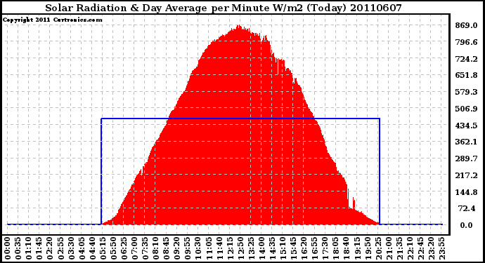 Milwaukee Weather Solar Radiation & Day Average per Minute W/m2 (Today)