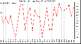 Milwaukee Weather Solar Radiation per Day KW/m2