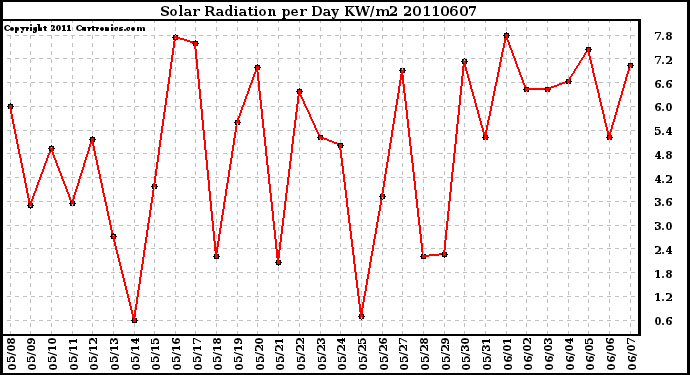 Milwaukee Weather Solar Radiation per Day KW/m2