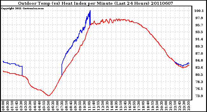 Milwaukee Weather Outdoor Temp (vs) Heat Index per Minute (Last 24 Hours)