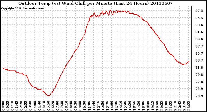 Milwaukee Weather Outdoor Temp (vs) Wind Chill per Minute (Last 24 Hours)