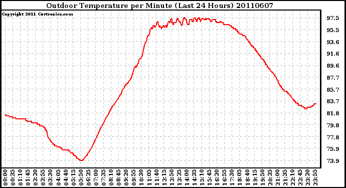 Milwaukee Weather Outdoor Temperature per Minute (Last 24 Hours)