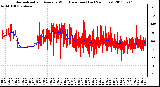 Milwaukee Weather Normalized and Average Wind Direction (Last 24 Hours)