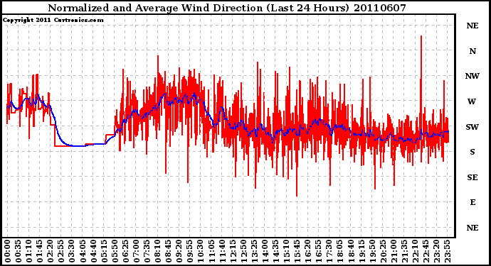 Milwaukee Weather Normalized and Average Wind Direction (Last 24 Hours)