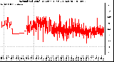 Milwaukee Weather Normalized Wind Direction (Last 24 Hours)