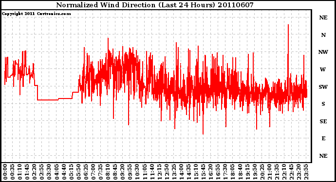 Milwaukee Weather Normalized Wind Direction (Last 24 Hours)