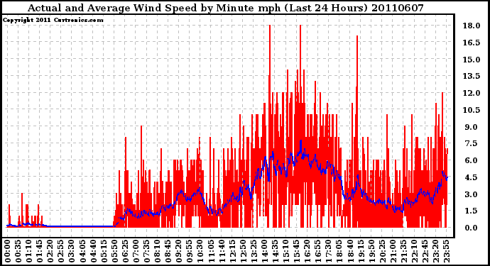 Milwaukee Weather Actual and Average Wind Speed by Minute mph (Last 24 Hours)