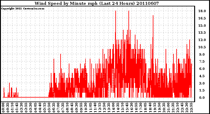 Milwaukee Weather Wind Speed by Minute mph (Last 24 Hours)