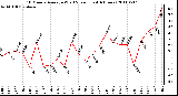 Milwaukee Weather 10 Minute Average Wind Speed (Last 4 Hours)