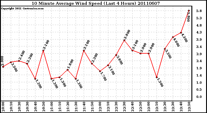 Milwaukee Weather 10 Minute Average Wind Speed (Last 4 Hours)