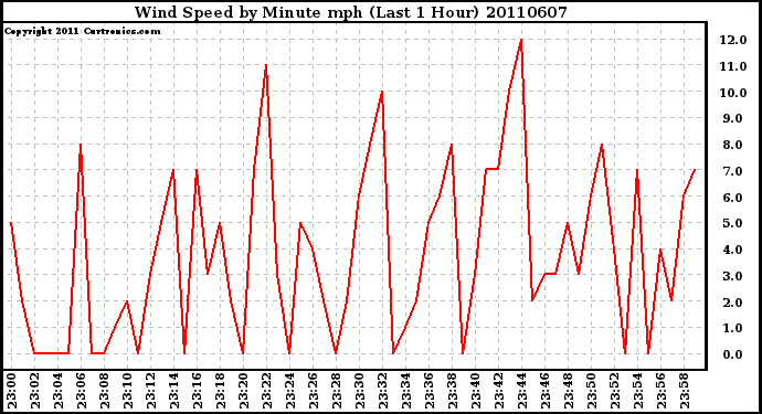 Milwaukee Weather Wind Speed by Minute mph (Last 1 Hour)