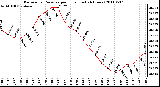 Milwaukee Weather Barometric Pressure per Hour (Last 24 Hours)