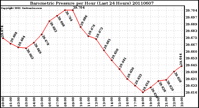 Milwaukee Weather Barometric Pressure per Hour (Last 24 Hours)