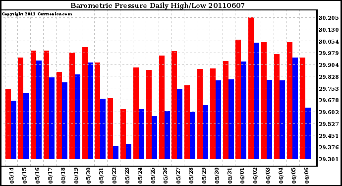 Milwaukee Weather Barometric Pressure Daily High/Low