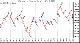 Milwaukee Weather Barometric Pressure Daily High