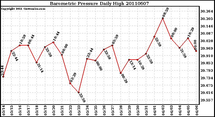 Milwaukee Weather Barometric Pressure Daily High