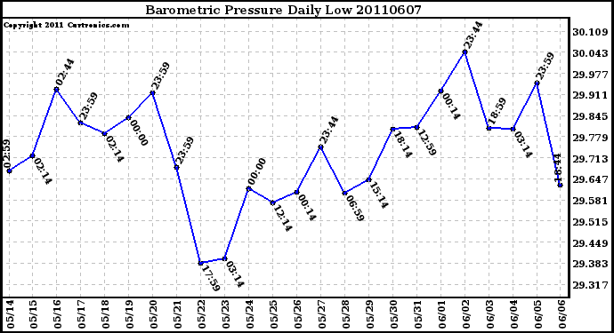 Milwaukee Weather Barometric Pressure Daily Low