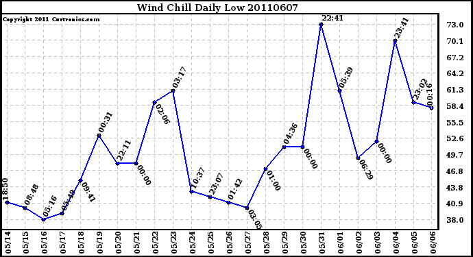 Milwaukee Weather Wind Chill Daily Low