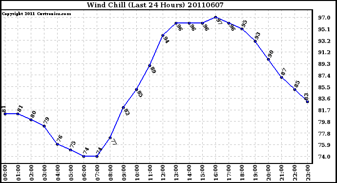 Milwaukee Weather Wind Chill (Last 24 Hours)