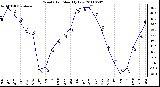 Milwaukee Weather Wind Chill Monthly Low