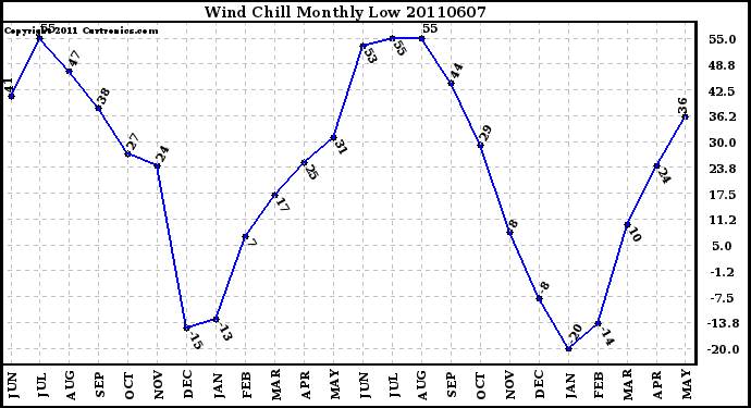 Milwaukee Weather Wind Chill Monthly Low